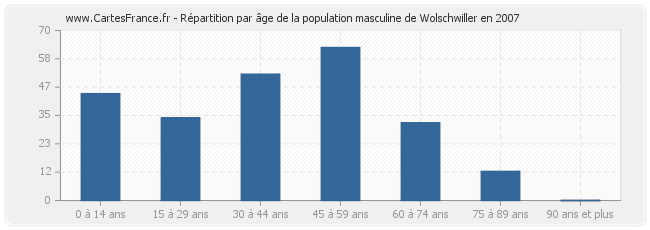 Répartition par âge de la population masculine de Wolschwiller en 2007