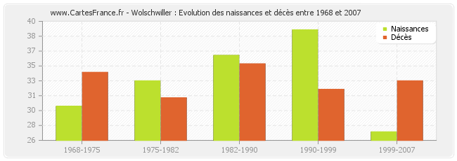 Wolschwiller : Evolution des naissances et décès entre 1968 et 2007