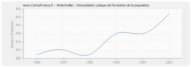 Wolschwiller : Interpolation cubique de l'évolution de la population