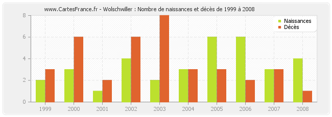 Wolschwiller : Nombre de naissances et décès de 1999 à 2008