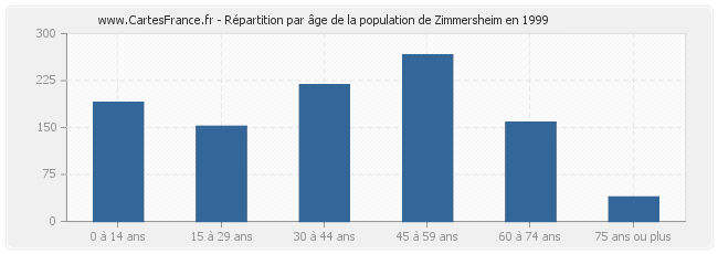 Répartition par âge de la population de Zimmersheim en 1999