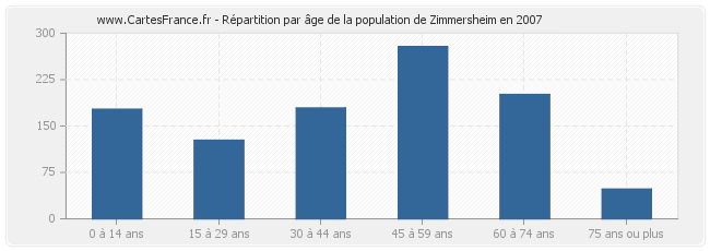 Répartition par âge de la population de Zimmersheim en 2007