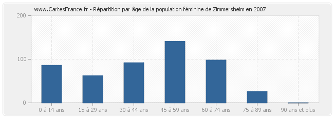 Répartition par âge de la population féminine de Zimmersheim en 2007