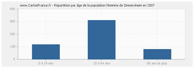 Répartition par âge de la population féminine de Zimmersheim en 2007