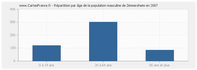 Répartition par âge de la population masculine de Zimmersheim en 2007