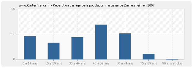 Répartition par âge de la population masculine de Zimmersheim en 2007