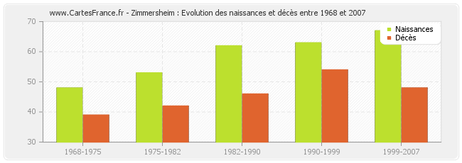 Zimmersheim : Evolution des naissances et décès entre 1968 et 2007