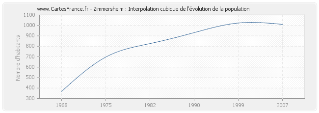 Zimmersheim : Interpolation cubique de l'évolution de la population