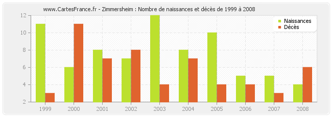 Zimmersheim : Nombre de naissances et décès de 1999 à 2008