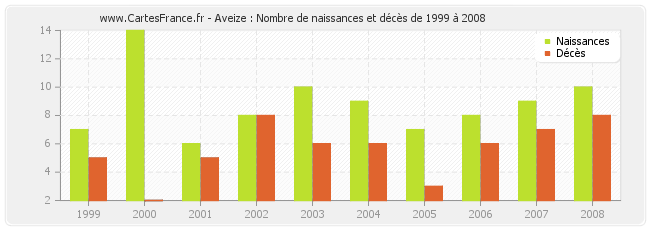 Aveize : Nombre de naissances et décès de 1999 à 2008