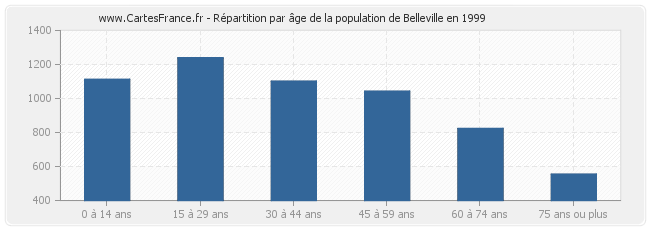 Répartition par âge de la population de Belleville en 1999