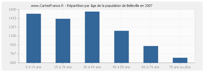 Répartition par âge de la population de Belleville en 2007