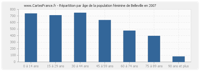 Répartition par âge de la population féminine de Belleville en 2007