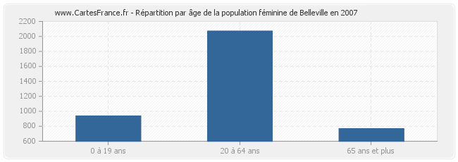 Répartition par âge de la population féminine de Belleville en 2007