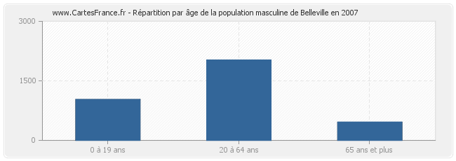 Répartition par âge de la population masculine de Belleville en 2007