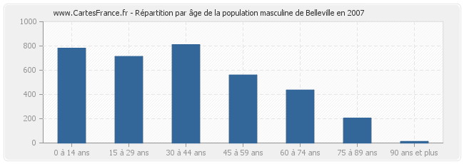 Répartition par âge de la population masculine de Belleville en 2007