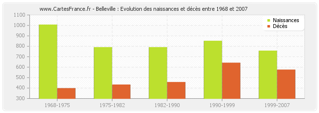 Belleville : Evolution des naissances et décès entre 1968 et 2007