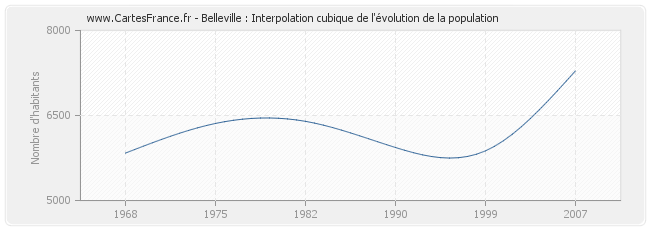 Belleville : Interpolation cubique de l'évolution de la population