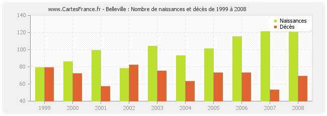 Belleville : Nombre de naissances et décès de 1999 à 2008