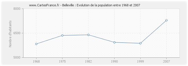 Population Belleville