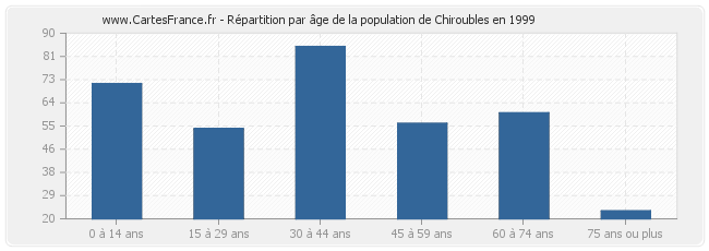 Répartition par âge de la population de Chiroubles en 1999