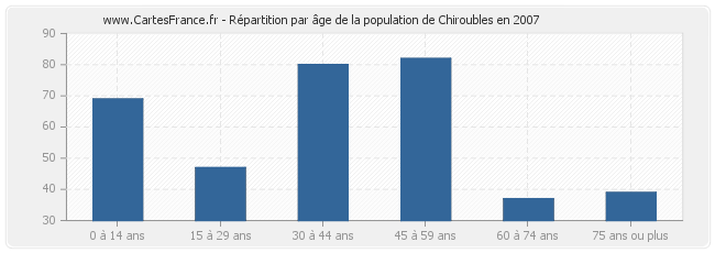 Répartition par âge de la population de Chiroubles en 2007