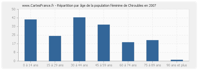 Répartition par âge de la population féminine de Chiroubles en 2007