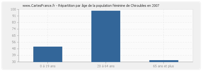 Répartition par âge de la population féminine de Chiroubles en 2007