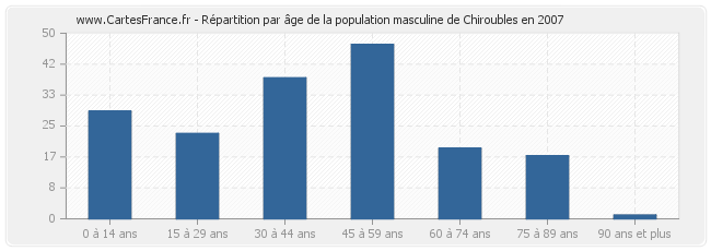 Répartition par âge de la population masculine de Chiroubles en 2007