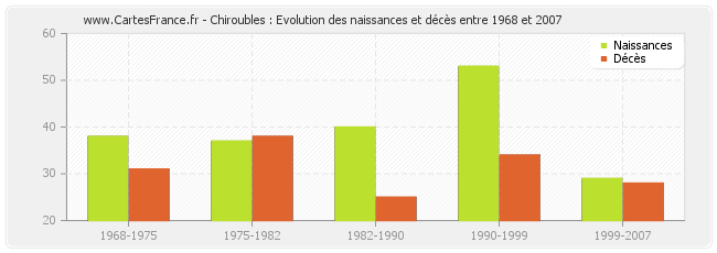 Chiroubles : Evolution des naissances et décès entre 1968 et 2007