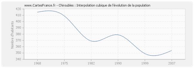 Chiroubles : Interpolation cubique de l'évolution de la population