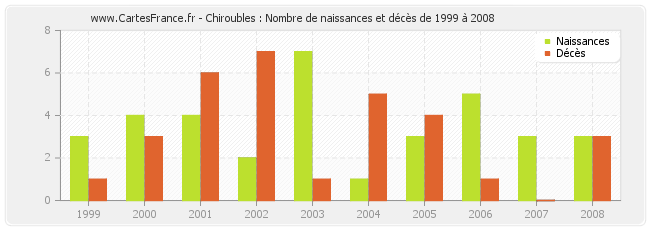 Chiroubles : Nombre de naissances et décès de 1999 à 2008