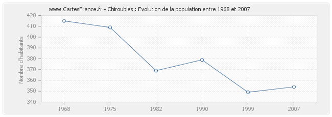 Population Chiroubles