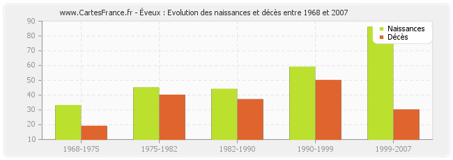 Éveux : Evolution des naissances et décès entre 1968 et 2007