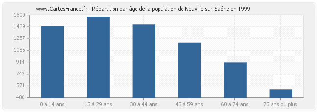 Répartition par âge de la population de Neuville-sur-Saône en 1999