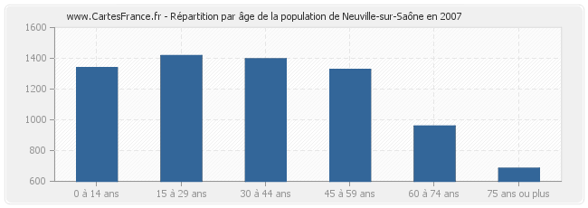 Répartition par âge de la population de Neuville-sur-Saône en 2007