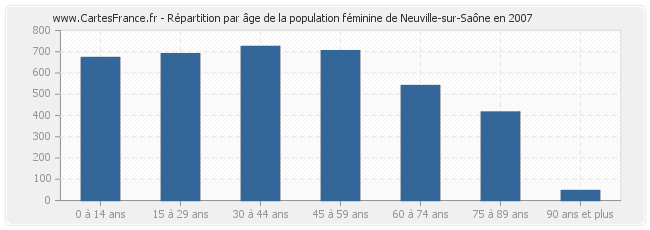 Répartition par âge de la population féminine de Neuville-sur-Saône en 2007