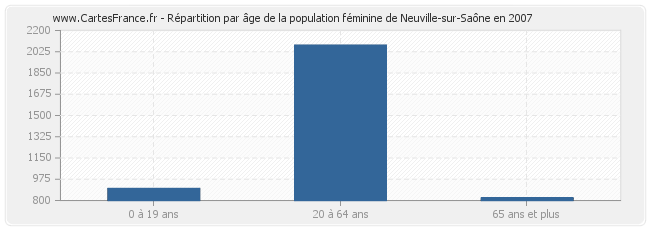 Répartition par âge de la population féminine de Neuville-sur-Saône en 2007