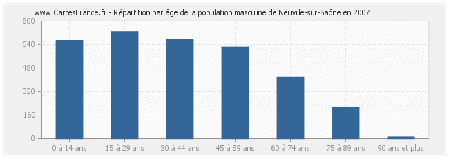 Répartition par âge de la population masculine de Neuville-sur-Saône en 2007