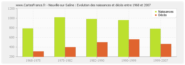 Neuville-sur-Saône : Evolution des naissances et décès entre 1968 et 2007