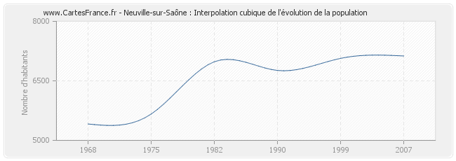 Neuville-sur-Saône : Interpolation cubique de l'évolution de la population