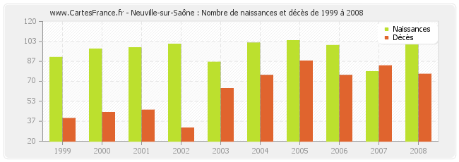 Neuville-sur-Saône : Nombre de naissances et décès de 1999 à 2008