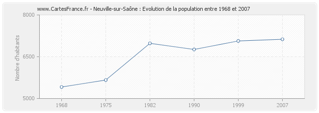 Population Neuville-sur-Saône