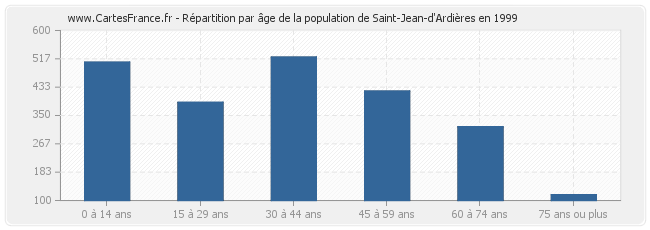 Répartition par âge de la population de Saint-Jean-d'Ardières en 1999