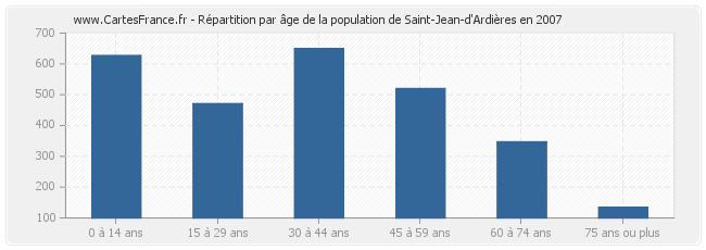 Répartition par âge de la population de Saint-Jean-d'Ardières en 2007