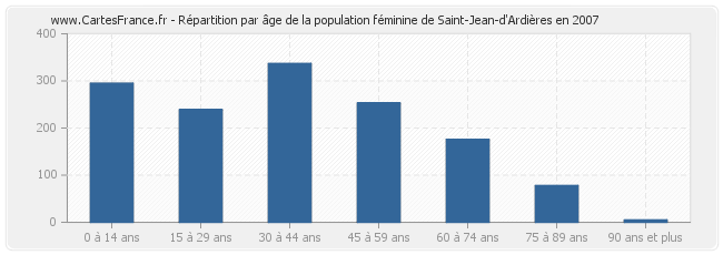 Répartition par âge de la population féminine de Saint-Jean-d'Ardières en 2007