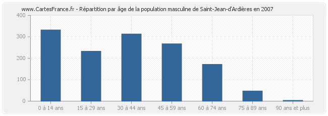 Répartition par âge de la population masculine de Saint-Jean-d'Ardières en 2007