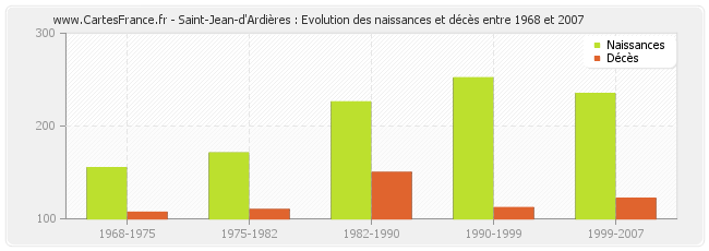 Saint-Jean-d'Ardières : Evolution des naissances et décès entre 1968 et 2007