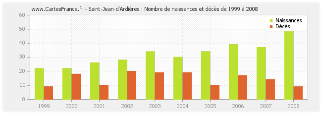 Saint-Jean-d'Ardières : Nombre de naissances et décès de 1999 à 2008