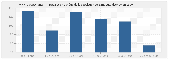 Répartition par âge de la population de Saint-Just-d'Avray en 1999